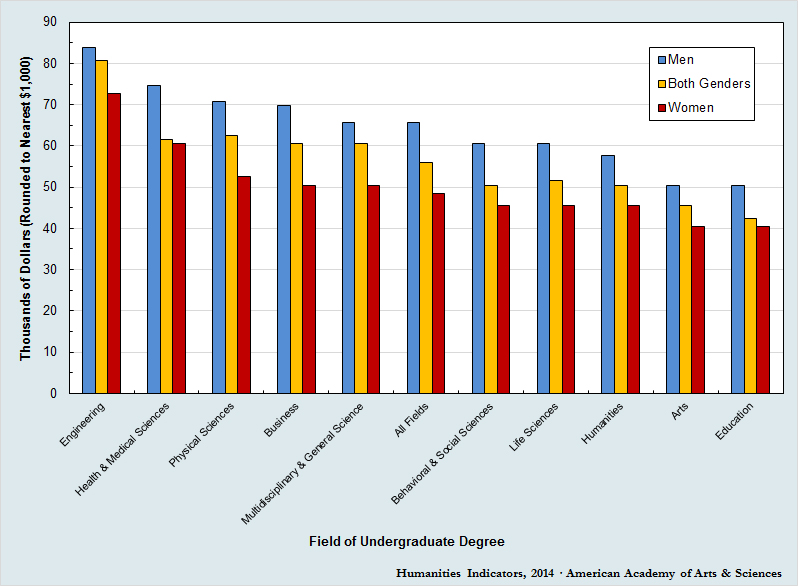 2012-median-annual-earning-humanities