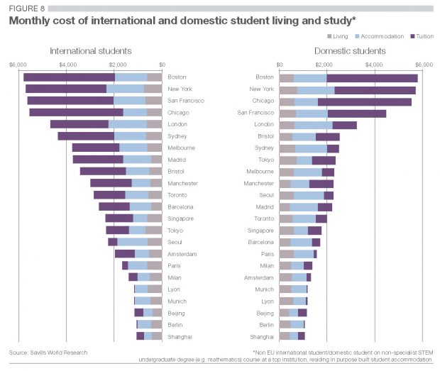 Source: Savills World Research