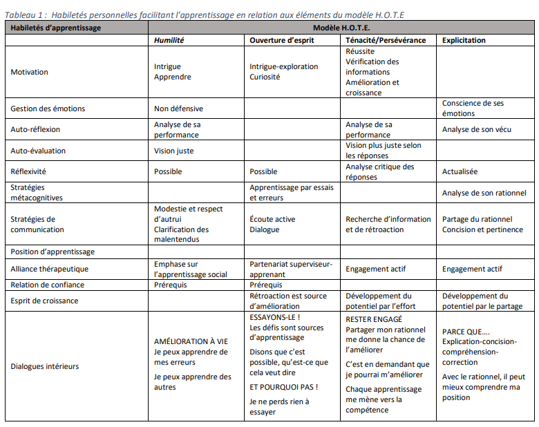 Tableau 1 : Habiletés personnelles facilitant l'apprentissage en relation aux éléments du modèle H.O.T.E