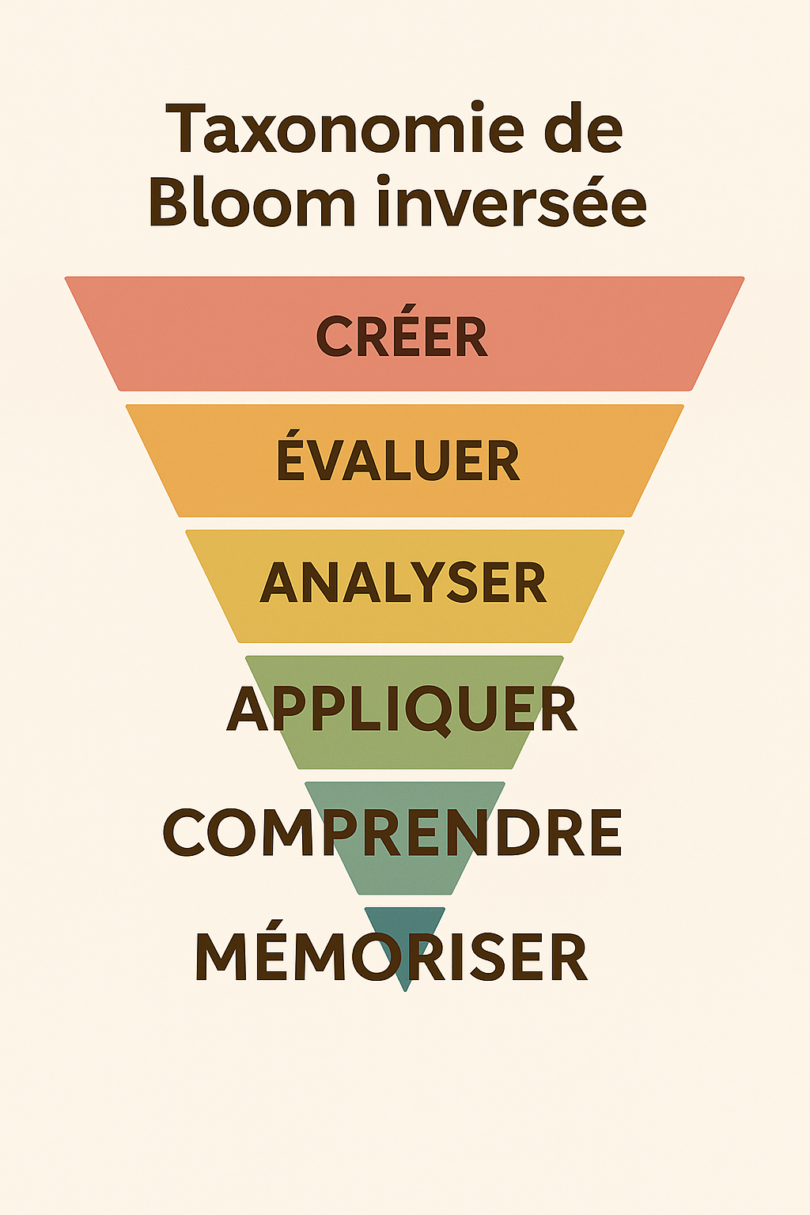 Taxonomie de Bloom inversée
