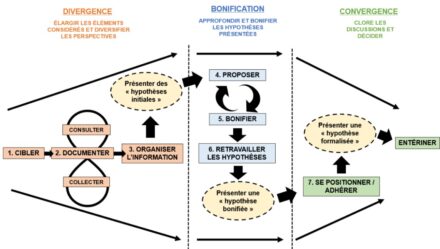 Établir les conditions de succès d’une démarche participative en développement de programmes